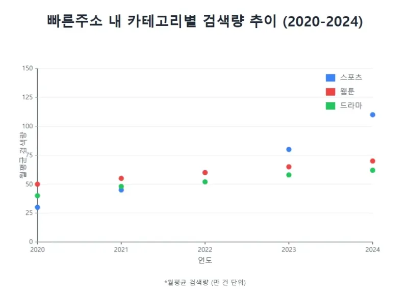 빠른주소 내 스포츠 카테고리 검색량 추이(2020-2024)