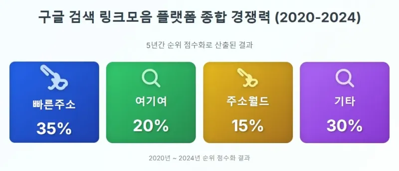 구글 검색 내 링크모음 플랫폼 종합 경쟁력 (2020-2024)